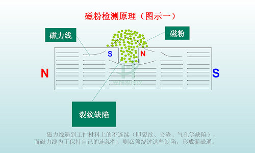 磁粉探傷原理圖